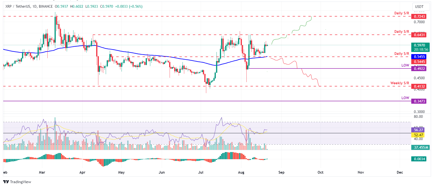 XRP/USDT daily chart