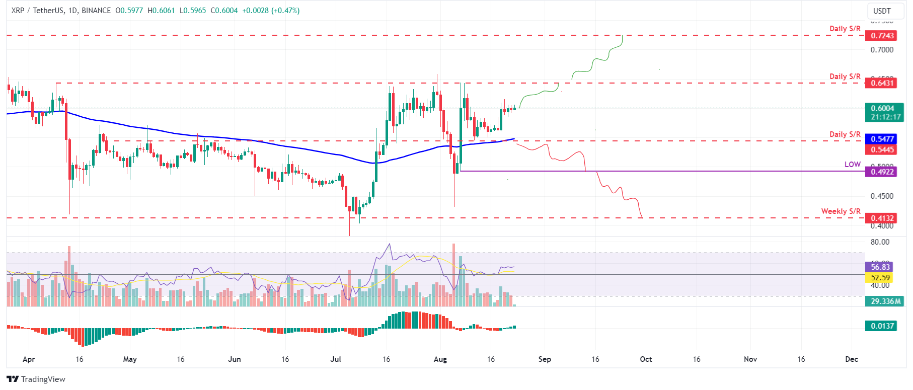 XRP/USDT daily chart