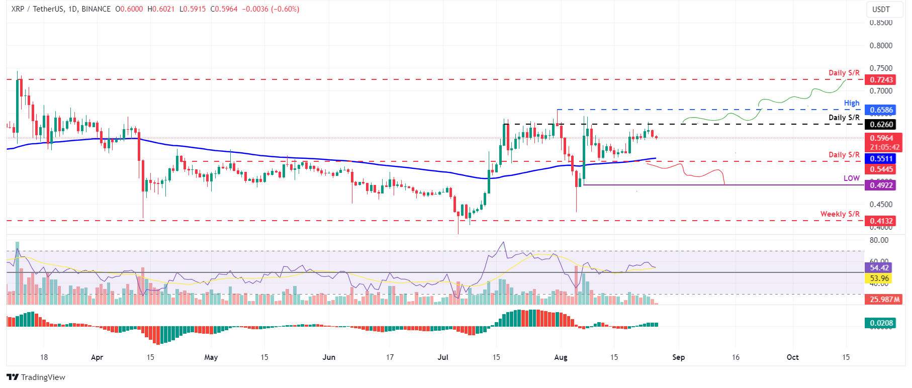 XRP / USDT 日线图