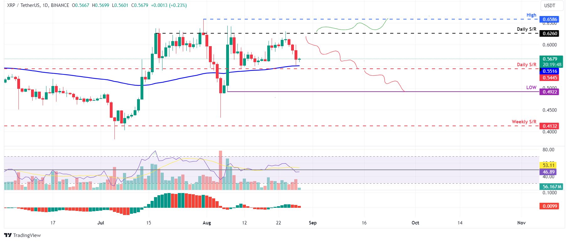 Gráfico diario de XRP/USDT