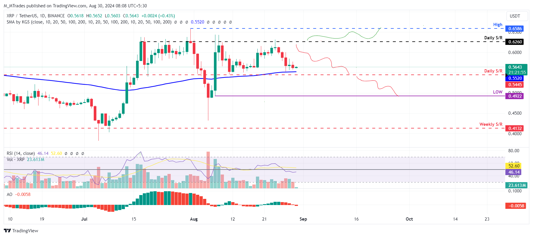 XRP/USDT daily chart