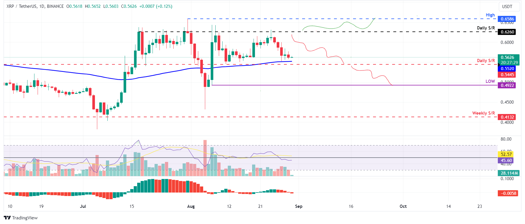 XRP/USDT daily chart