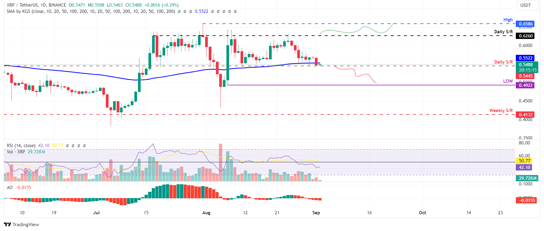 Biểu đồ hàng ngày XRP/USDT