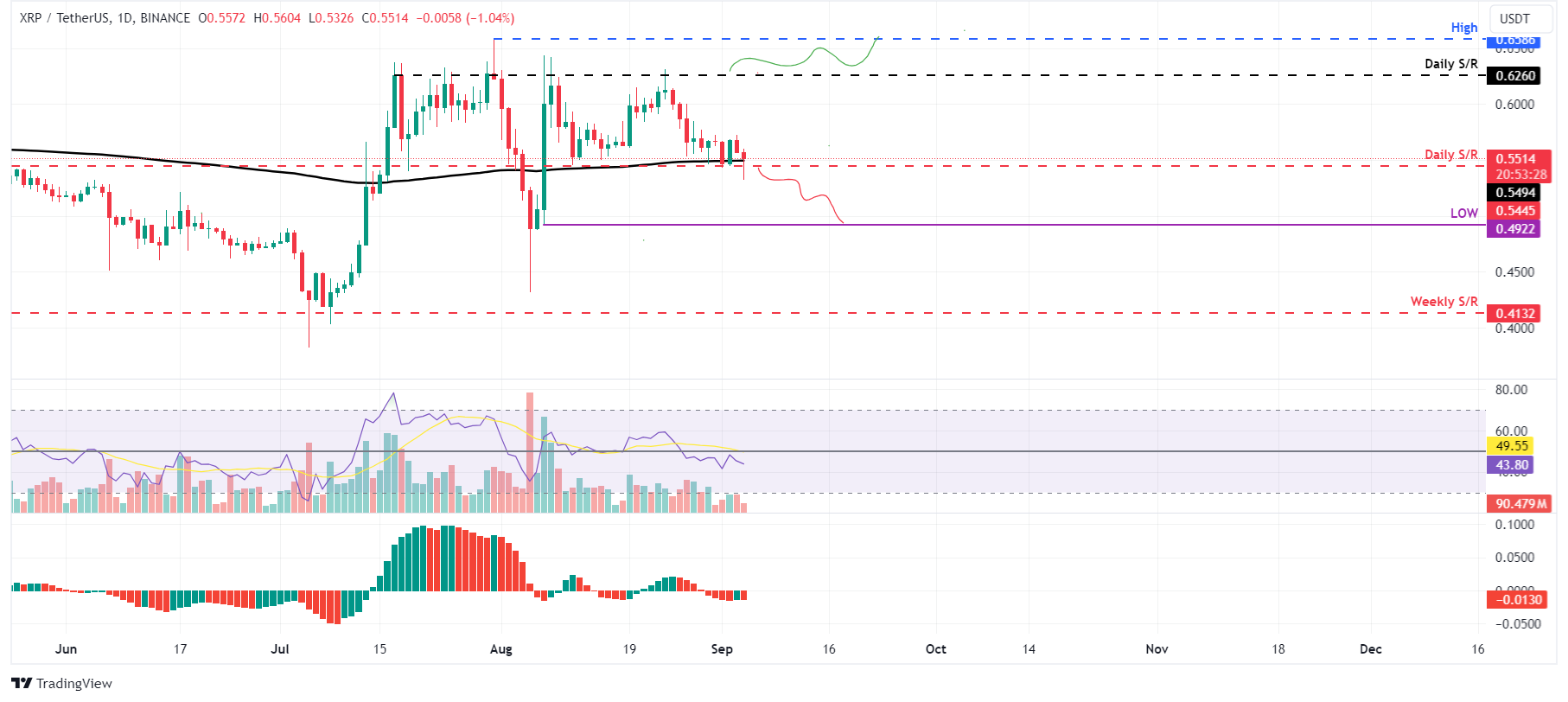 XRP/USDT daily chart