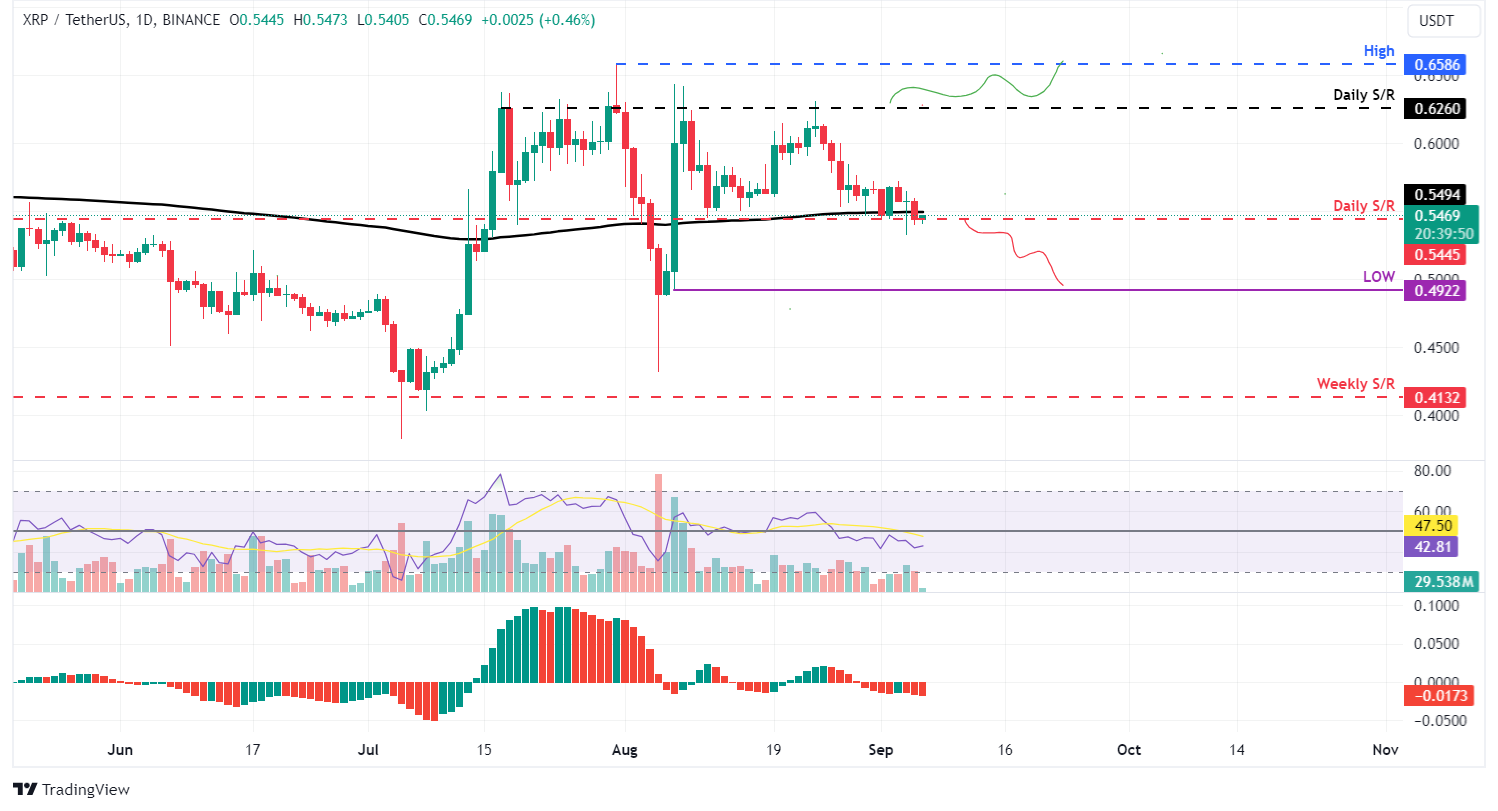 XRP / USDT 日线图