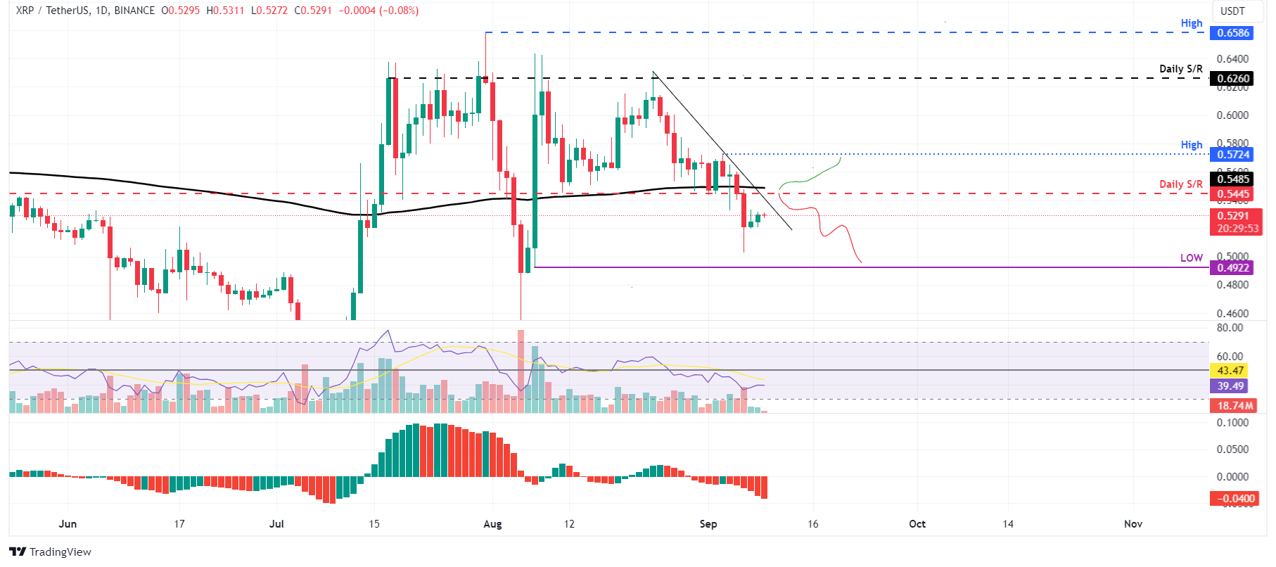 Biểu đồ hàng ngày XRP/USDT