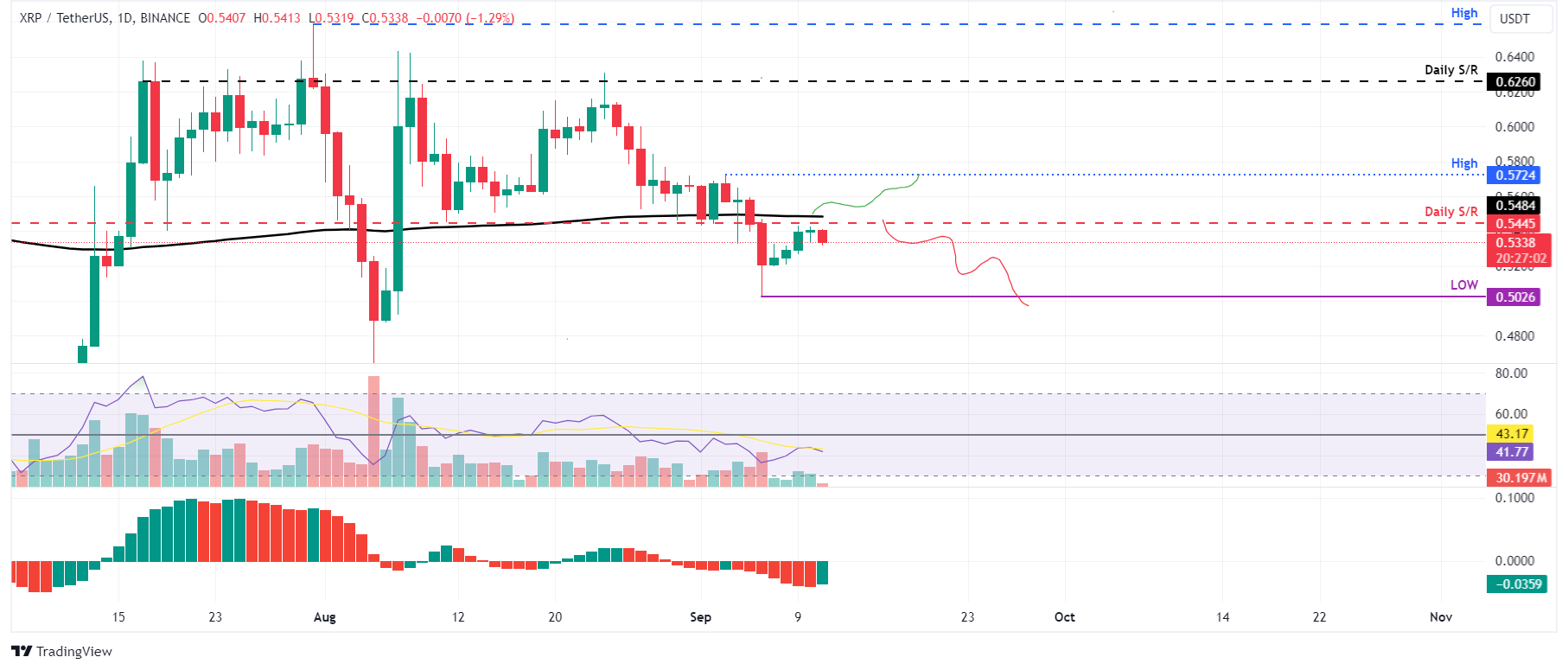 XRP/USDT Daily Chart