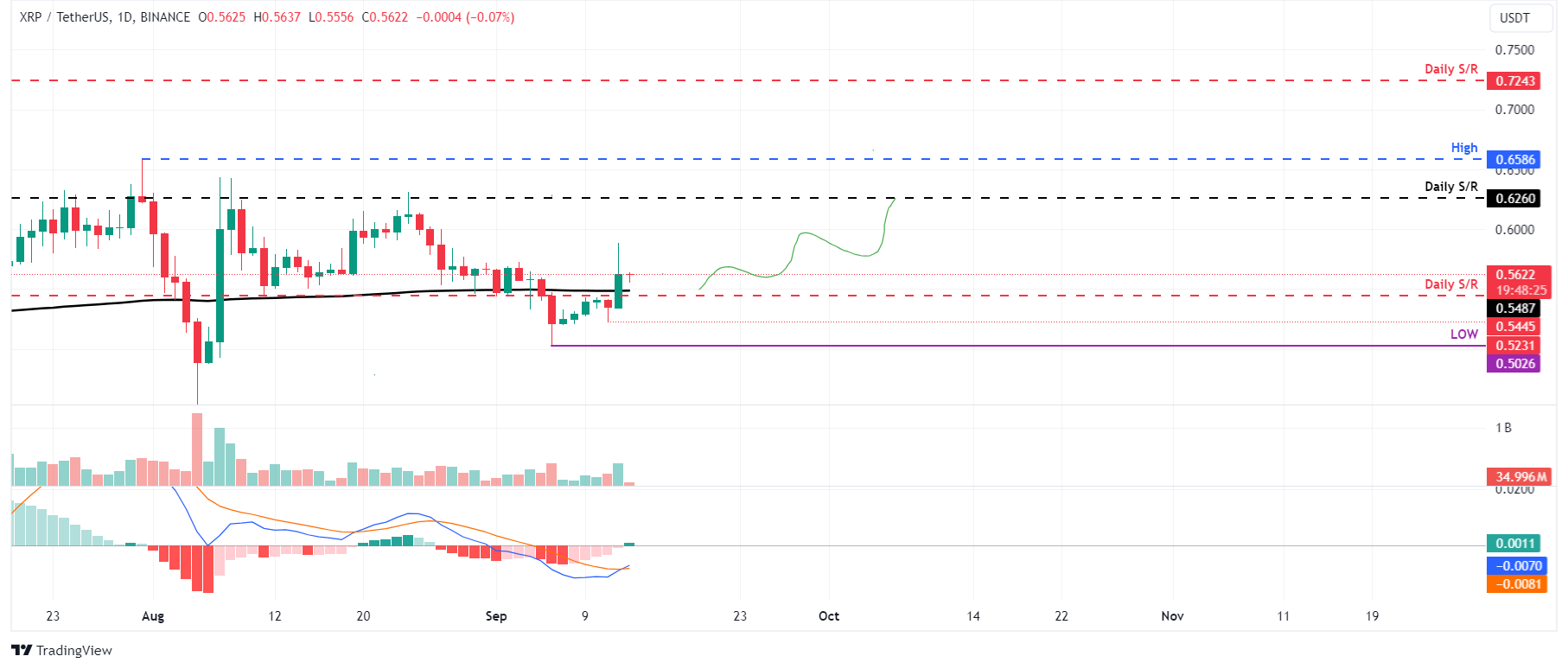 XRP/USDT daily chart