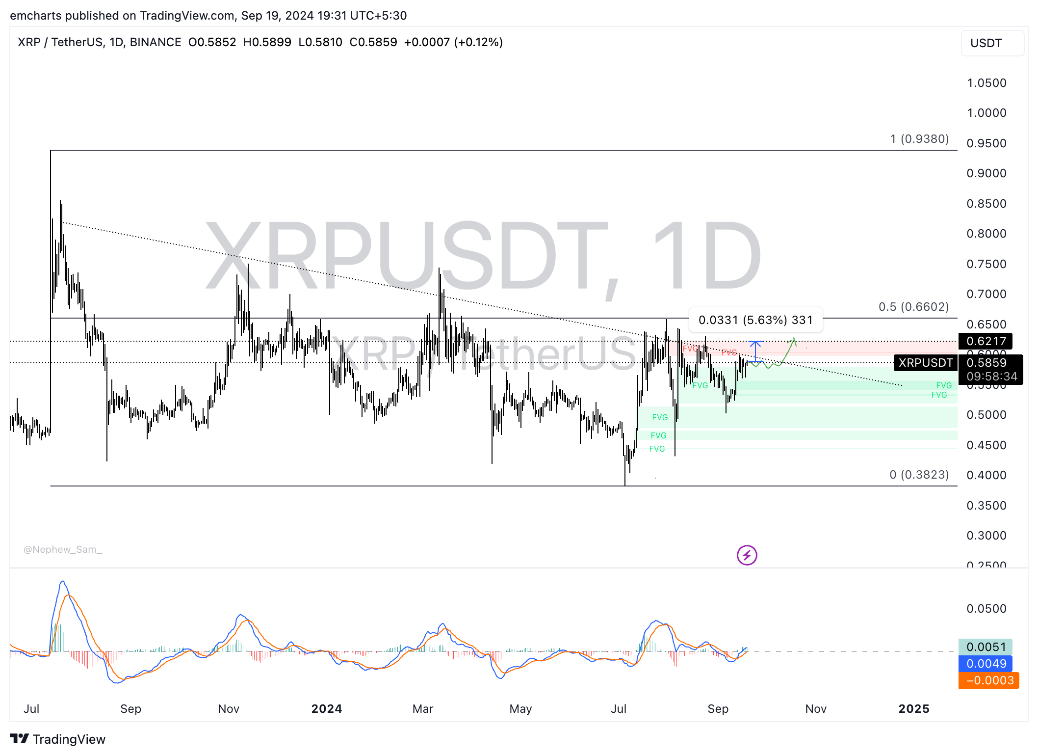 Biểu đồ hàng ngày XRP/USDT