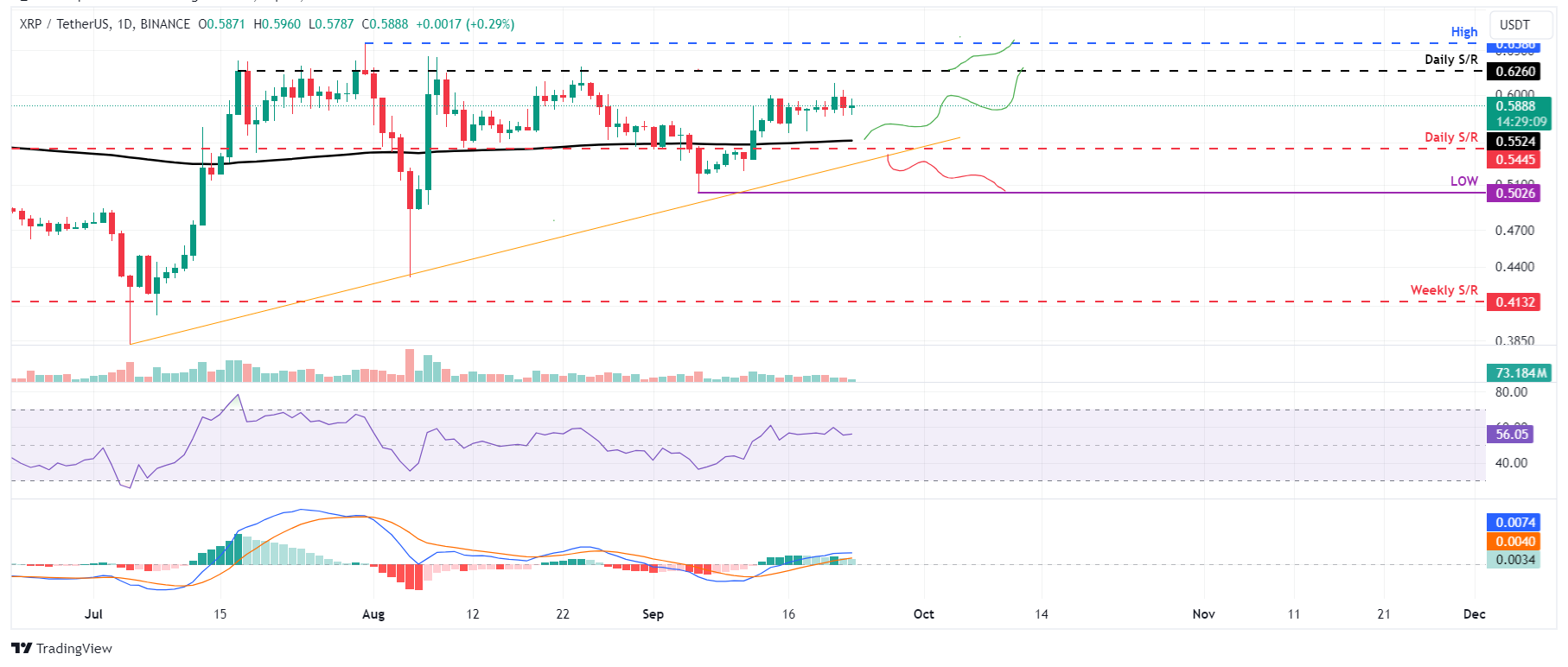 XRP/USDT daily chart