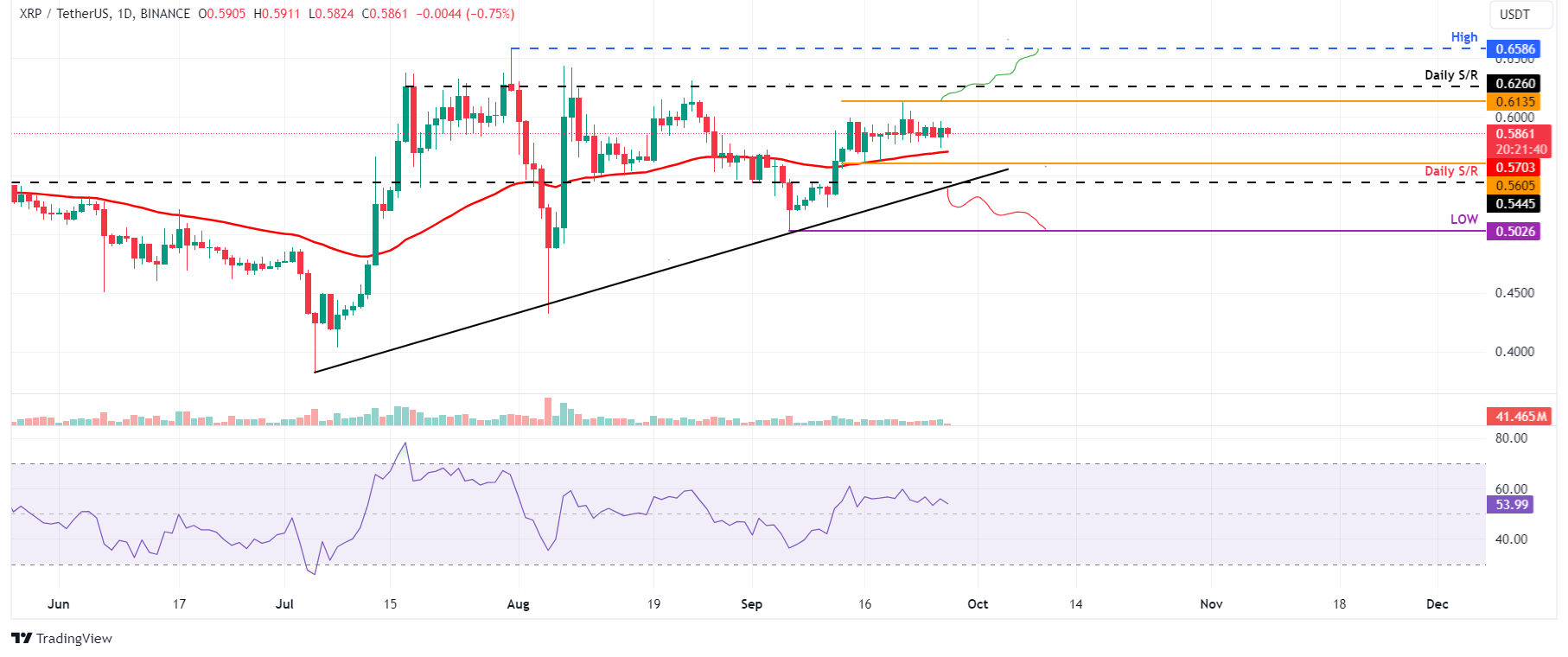 XRP/USDT 日线图