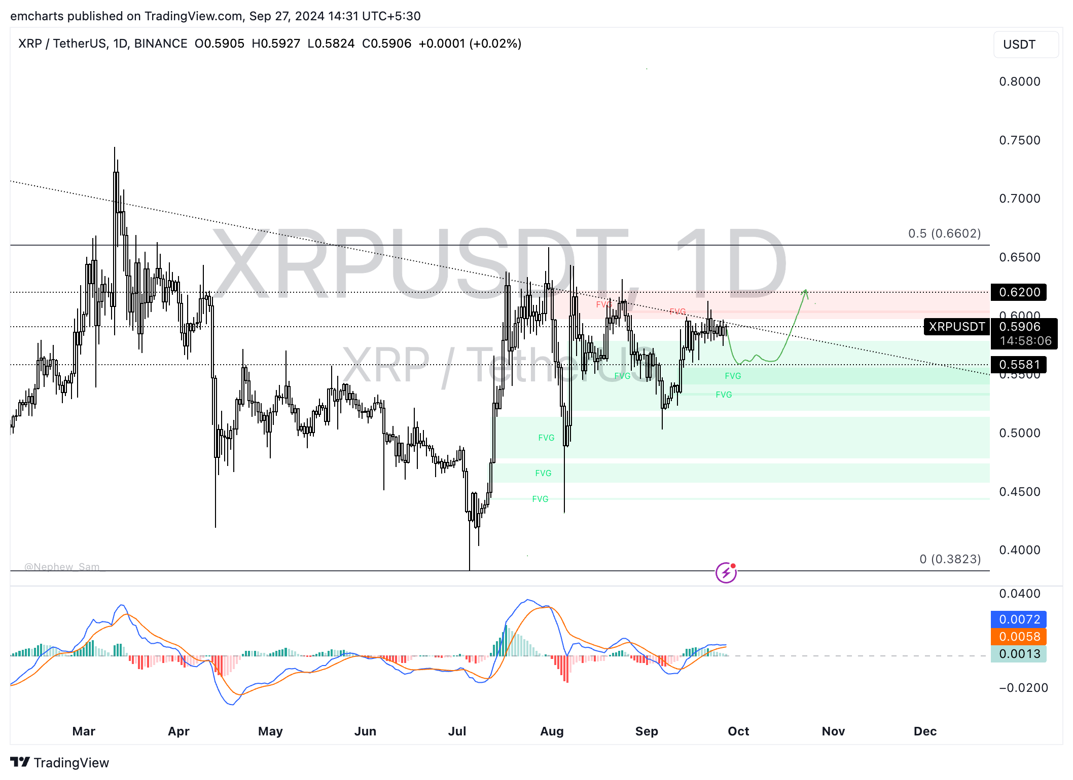 XRP koers