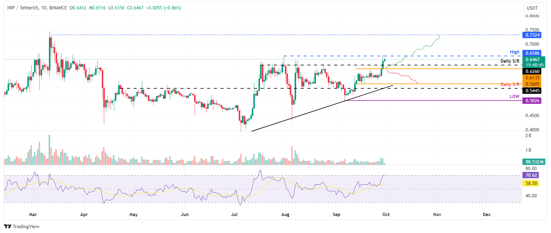 Gráfico diario XRP/USDT