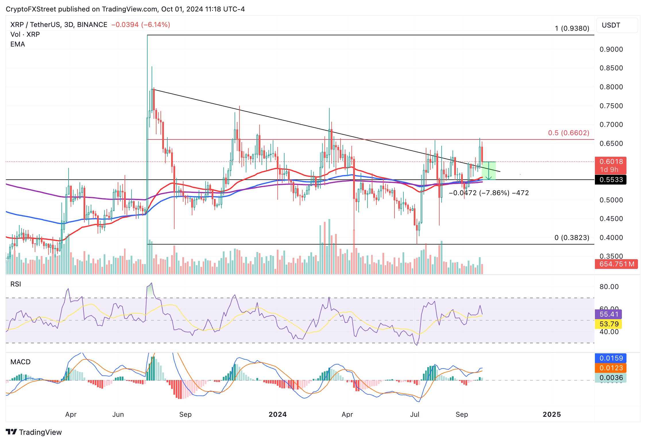 Tiền điện tửBiểu đồ hàng ngày XRP/USDT