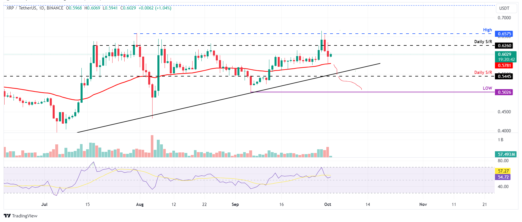 XRP/USDT daily chart