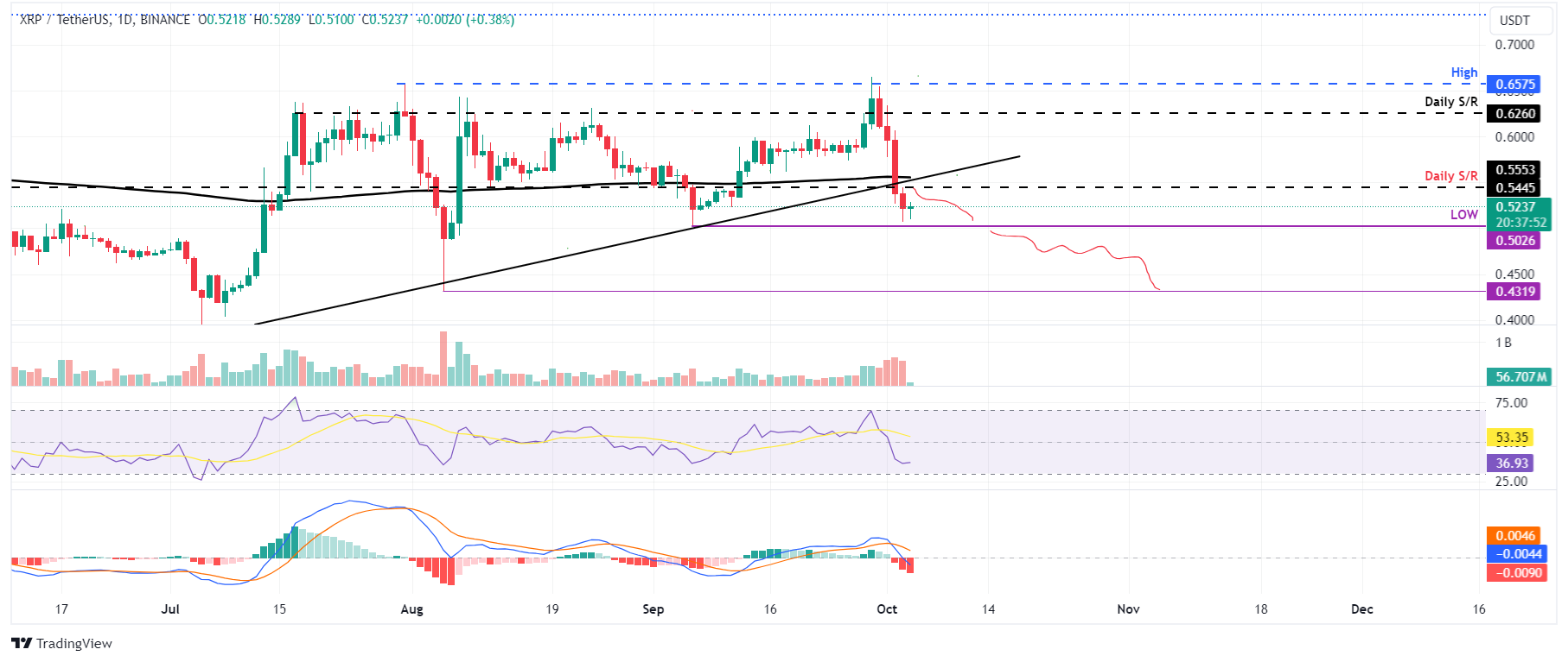 Biểu đồ hàng ngày XRP/USDT