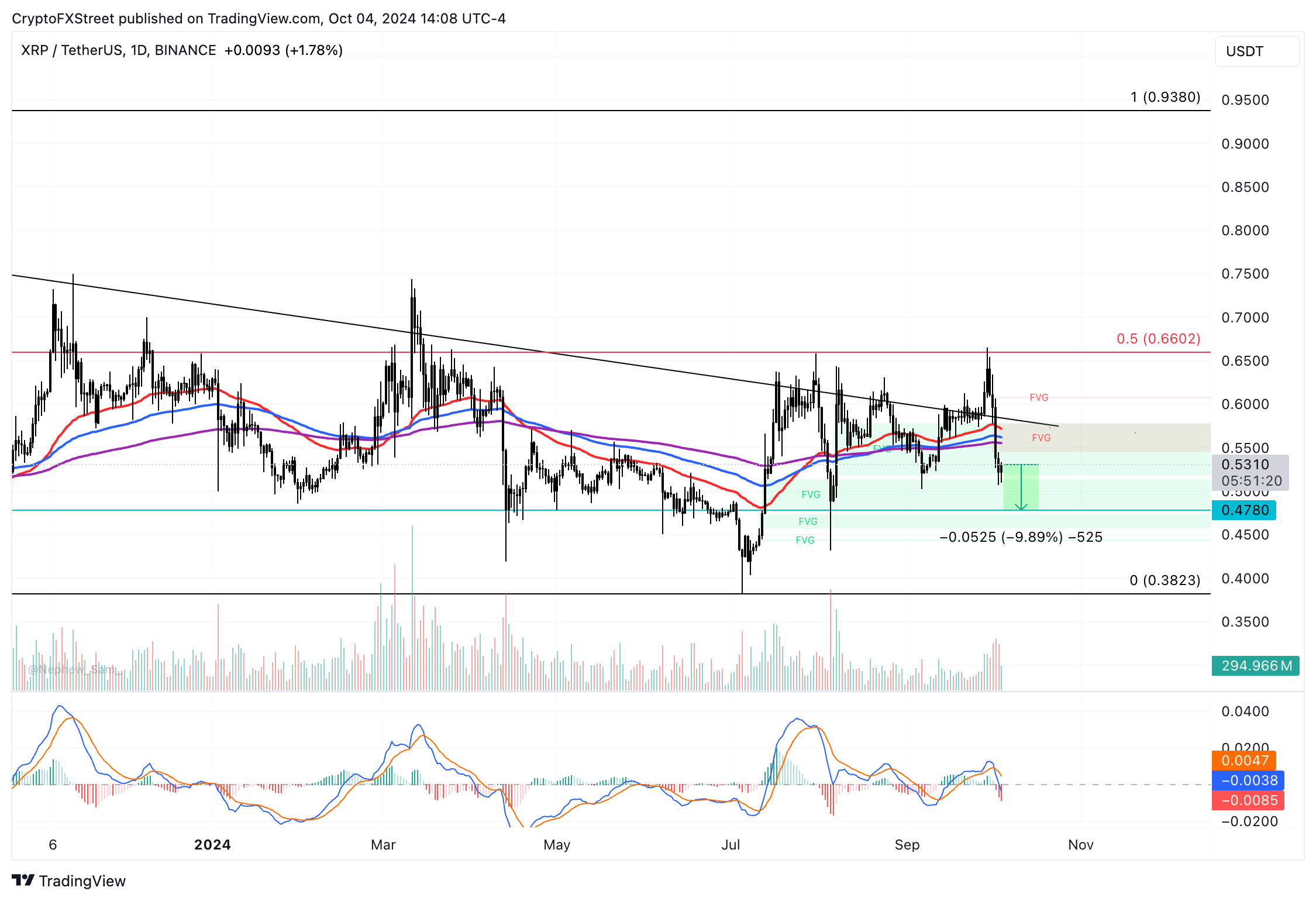 "Ripple (XRP) e Volatilità: Analisi del Mercato delle Criptovalute alla Luce dei Recenti Sblocchi e della Battaglia Legale con la SEC"