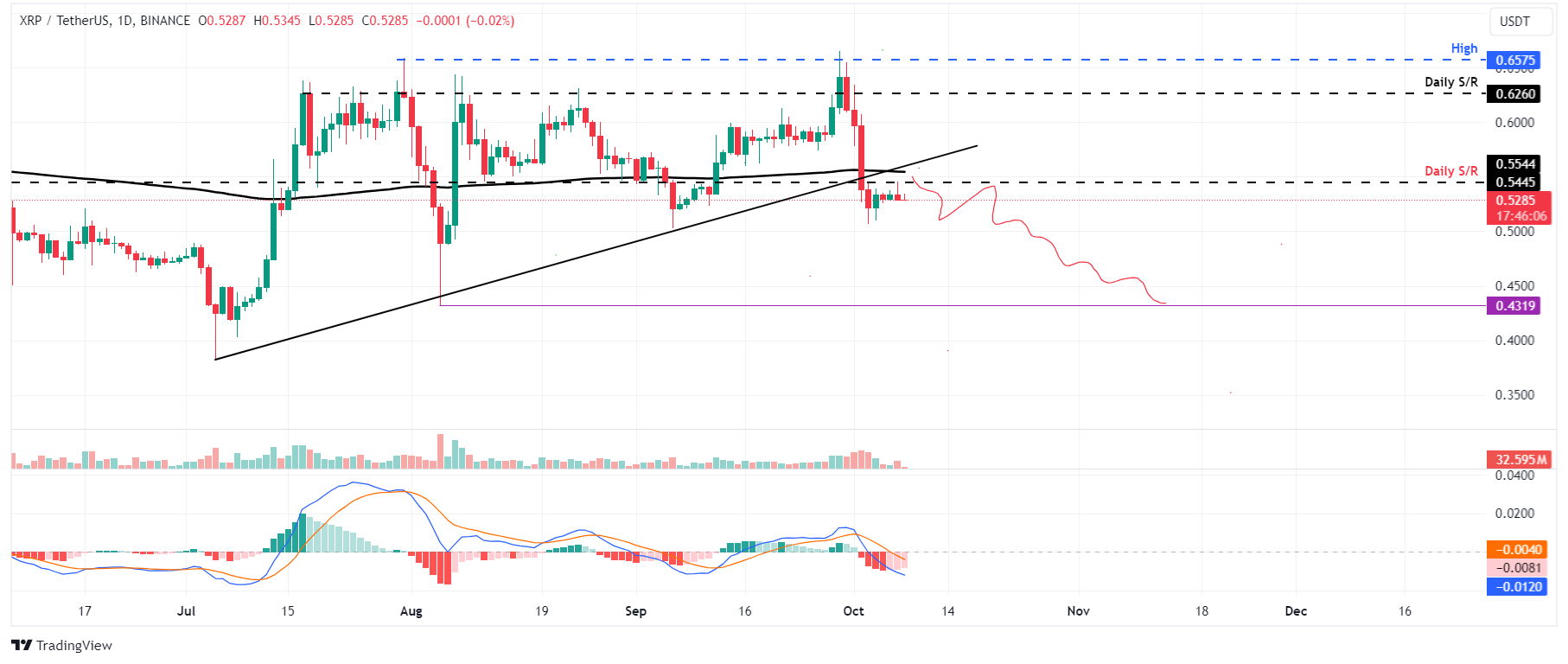 XRP/USDT daily chart