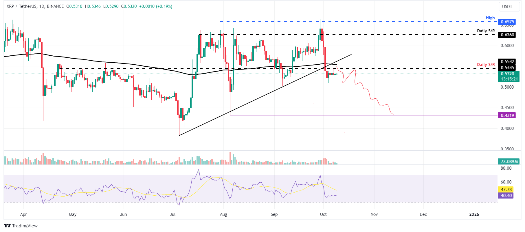 Gráfico diario de XRP/USDT 