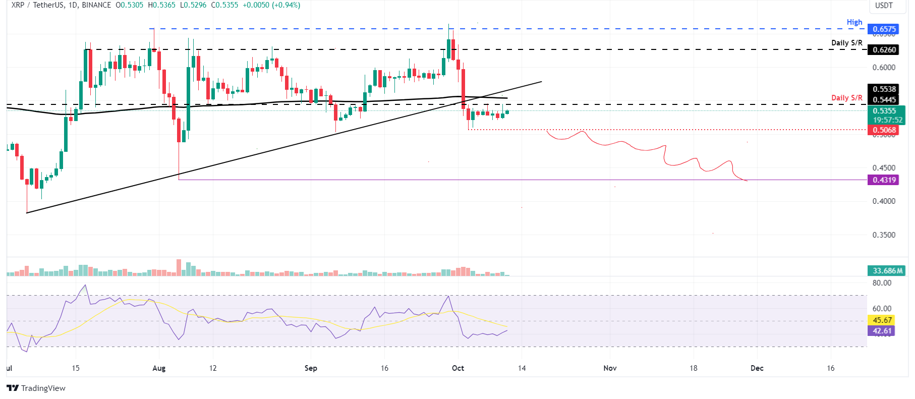 Gráfico diario XRP/USDT