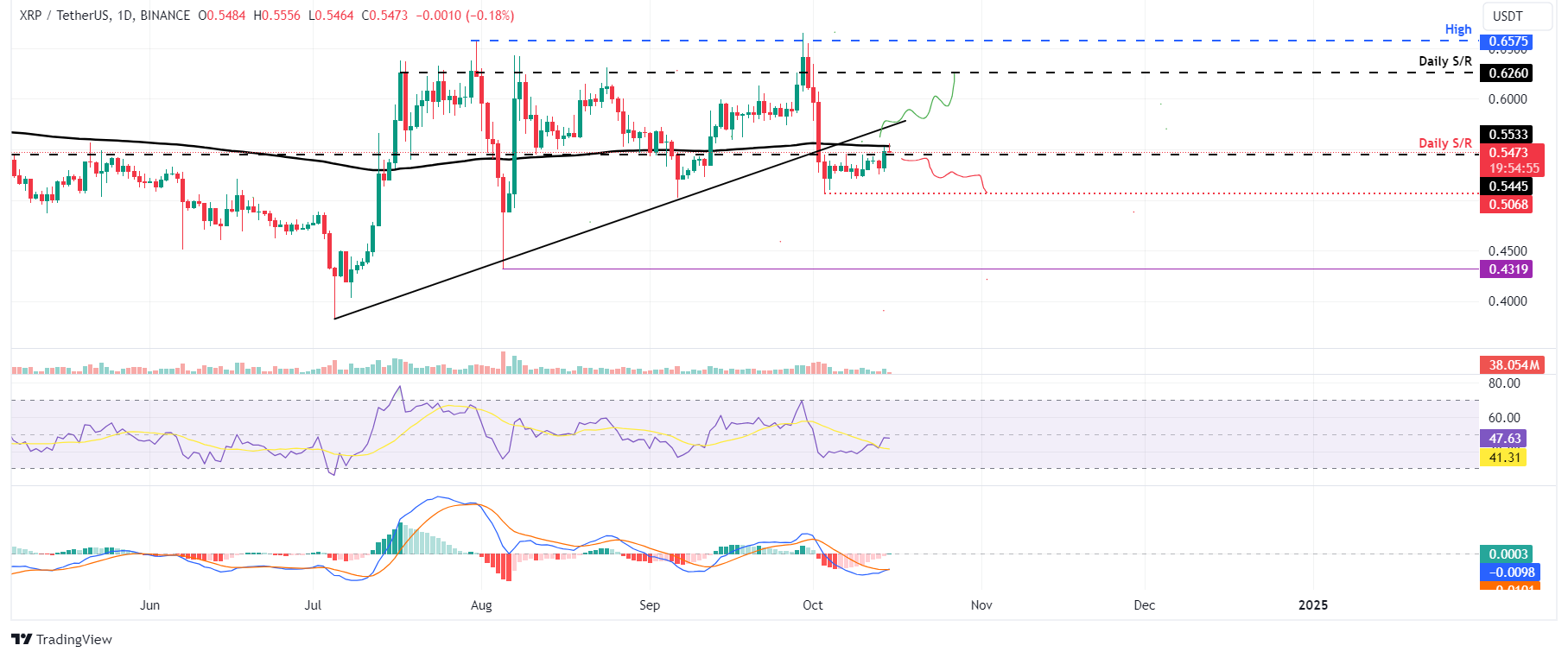 XRP/USDT daily chart