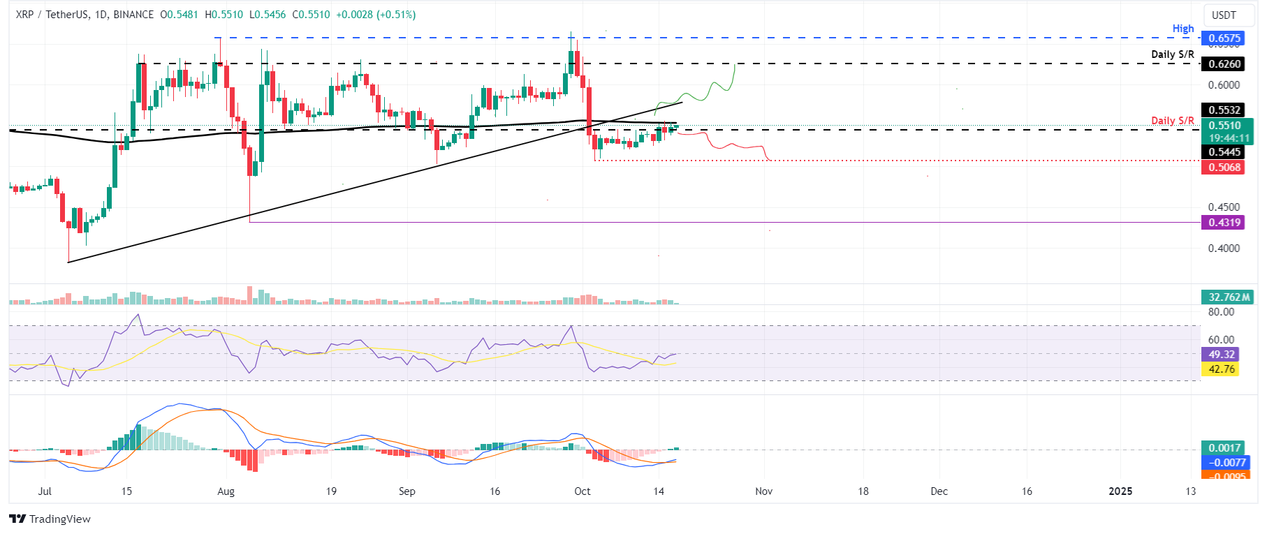 Gráfico diario XRP/USDT