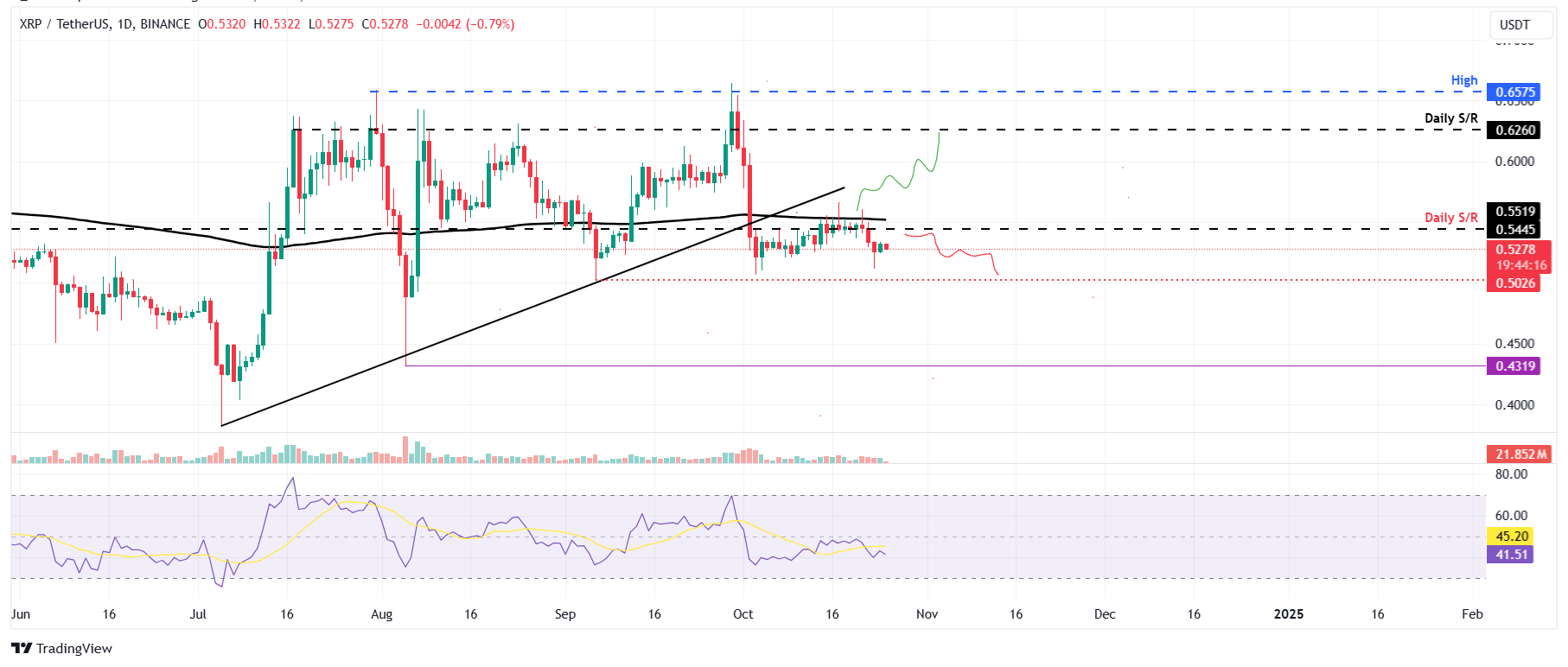 XRP/USDT daily chart 