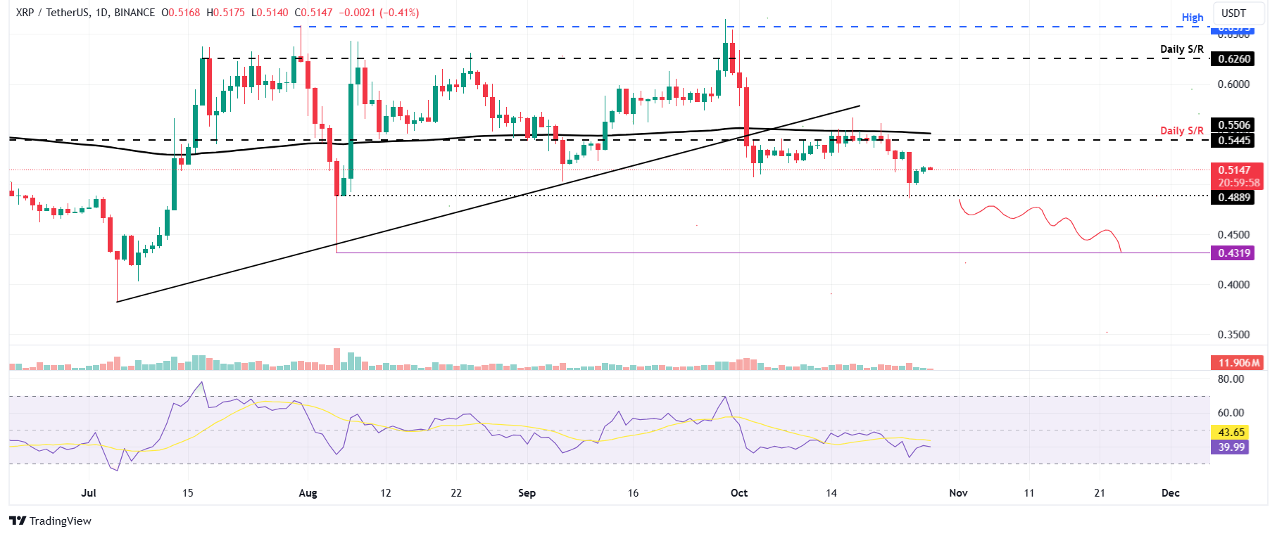 Gráfico diario XRP/USDT