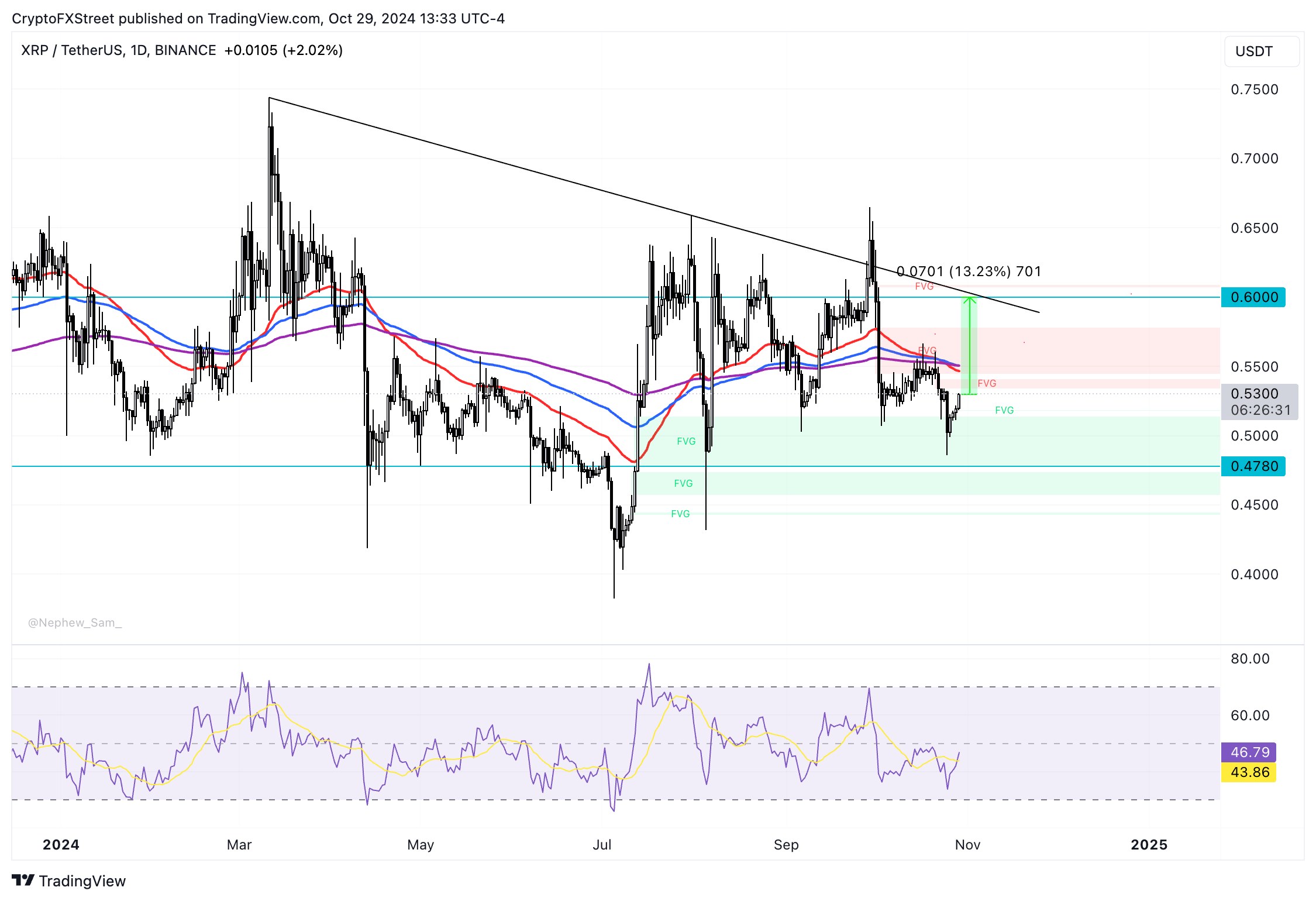 Biểu đồ hàng ngày XRP/USDT