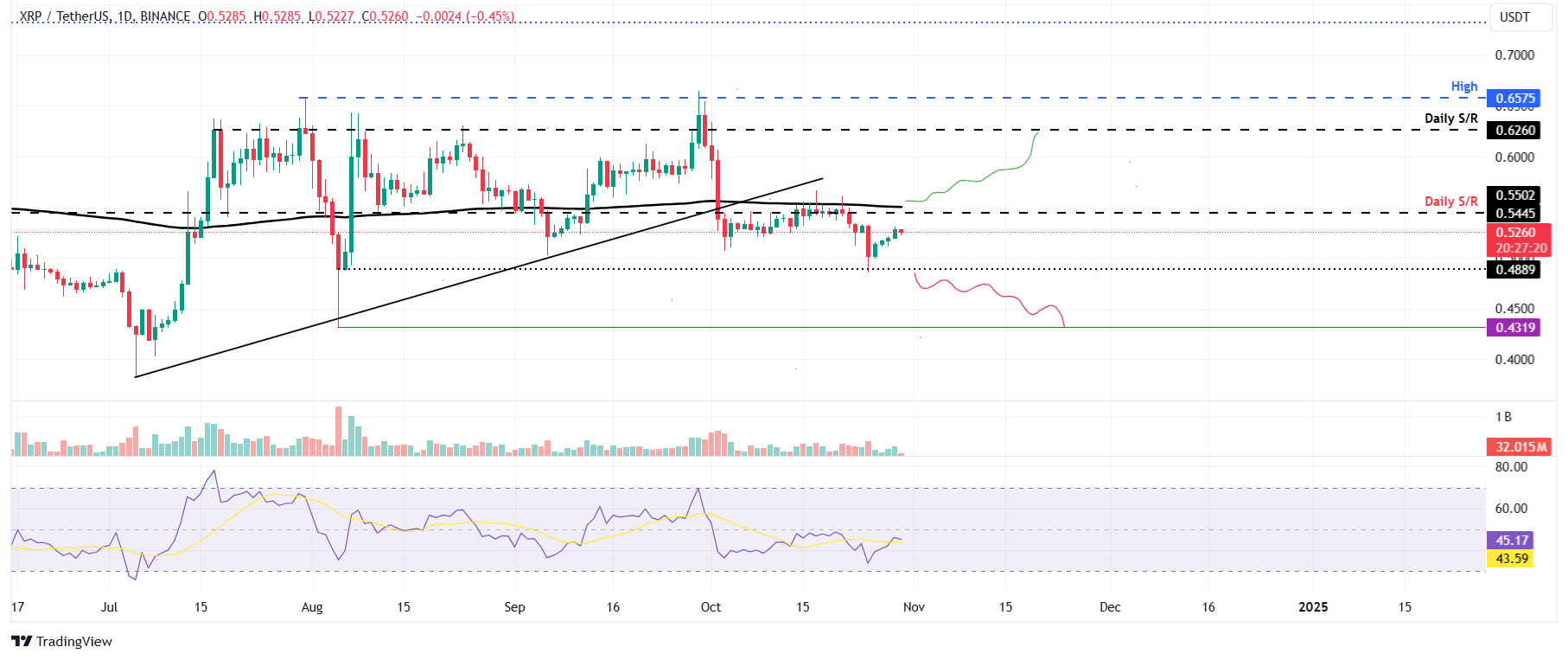 XRP/USDT daily chart