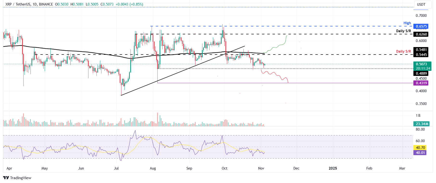 XRP/USDT daily chart