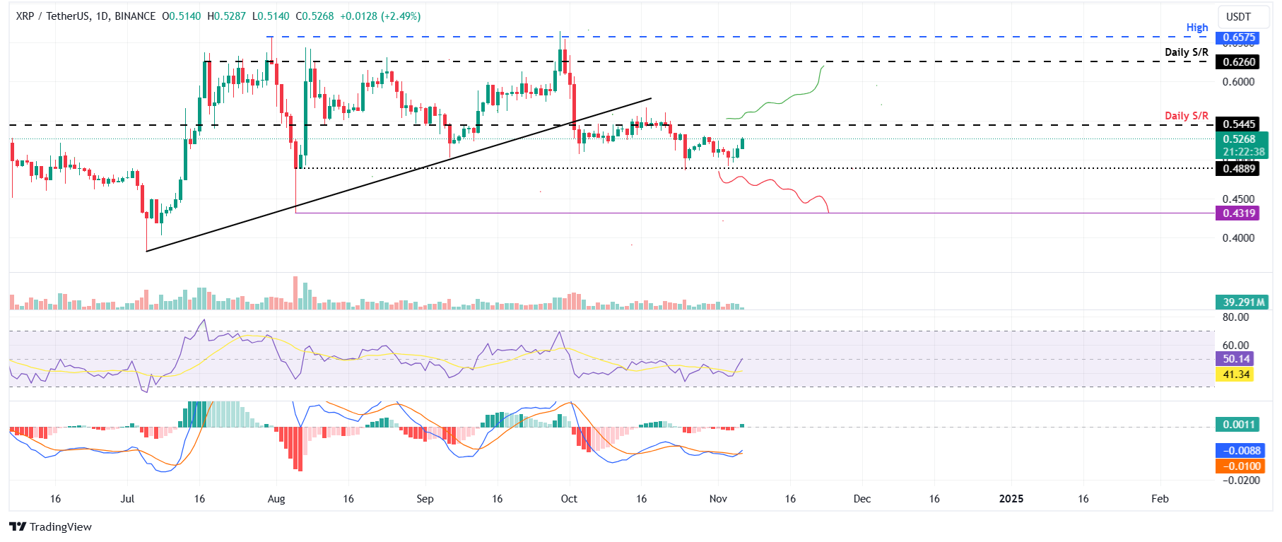 XRP/USDT daily chart