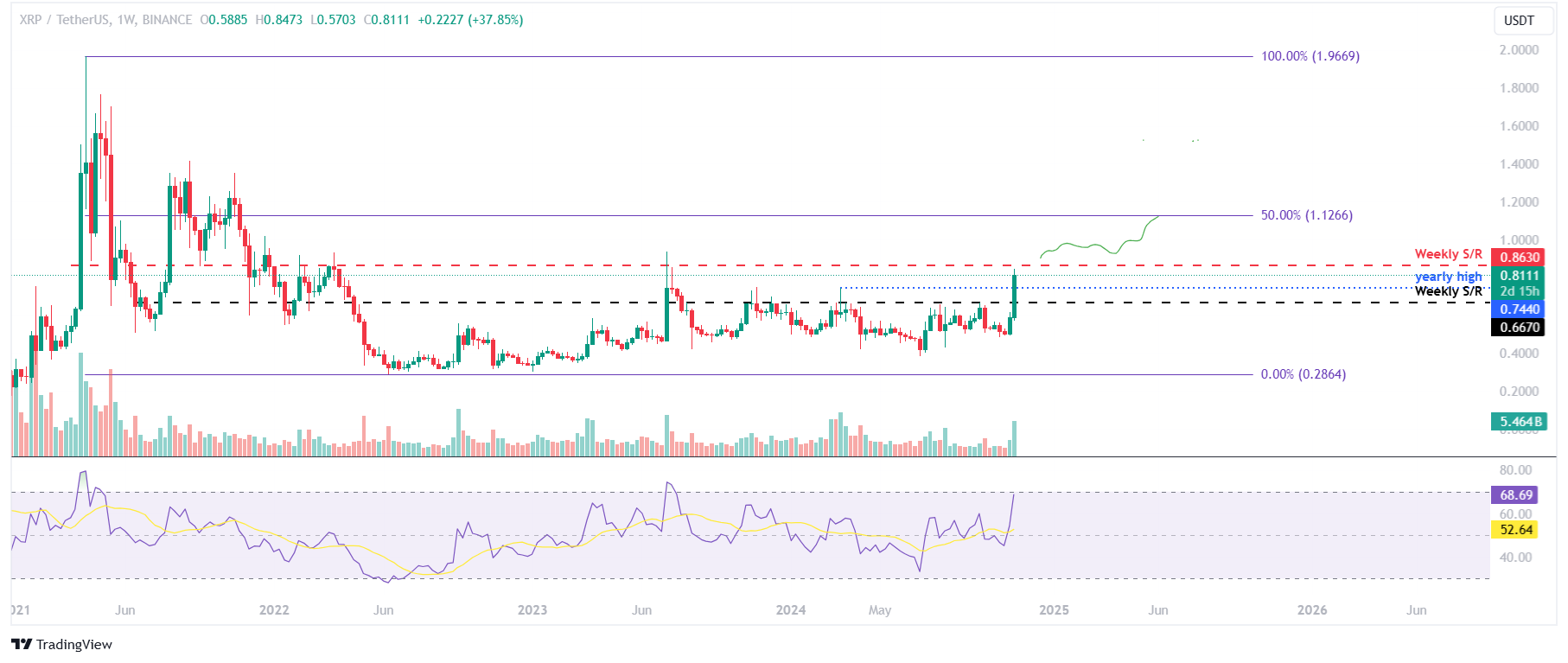 XRP/USDT weekly chart