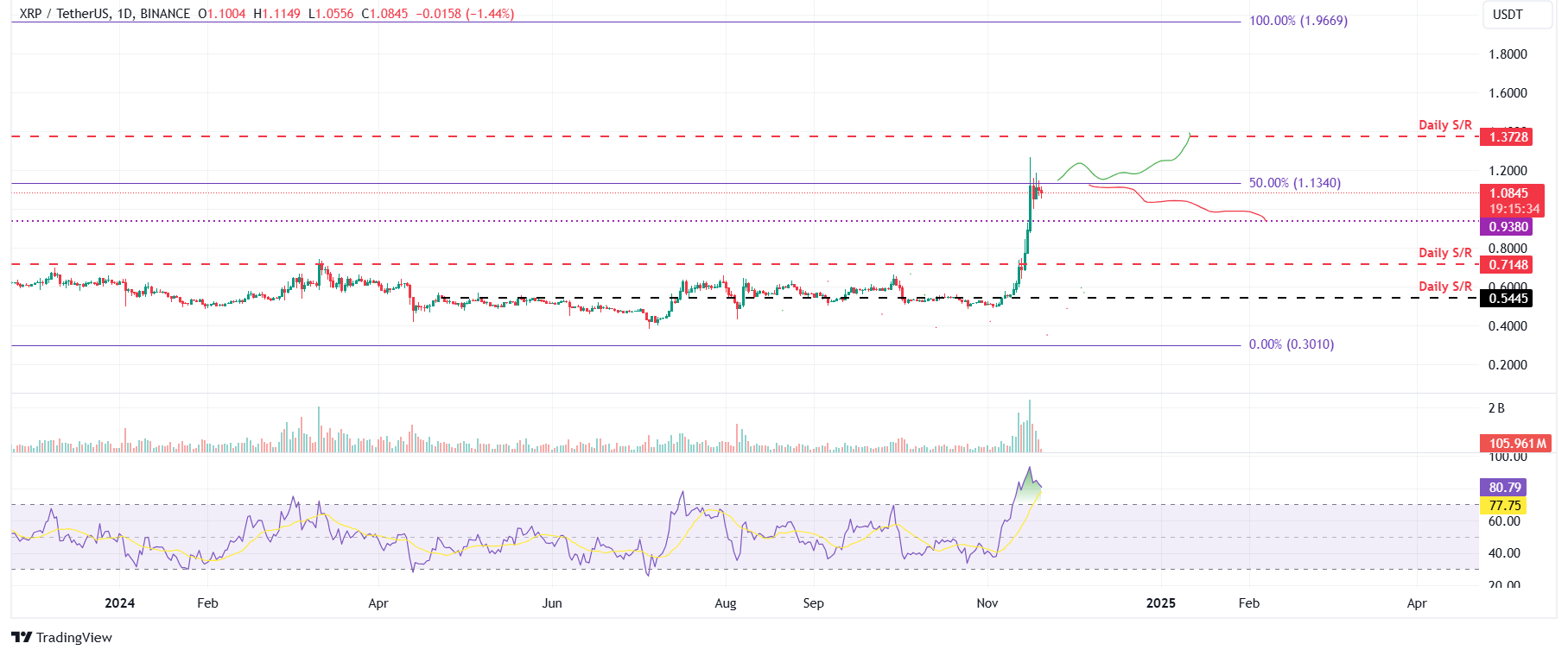 XRP/USDT daily chart