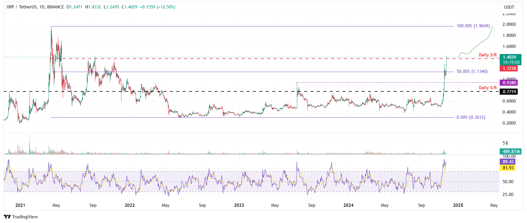 **"Crescita Esplosiva nel Mondo delle Criptovalute: Bitcoin, Ethereum e Ripple Raggiungono Nuovi Picchi"**