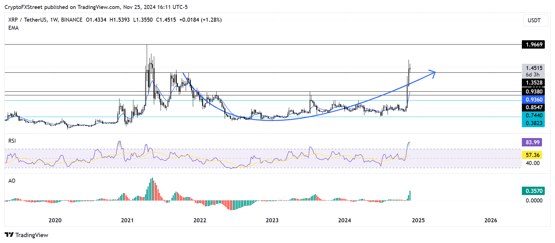 XRP/USDT weekly chart