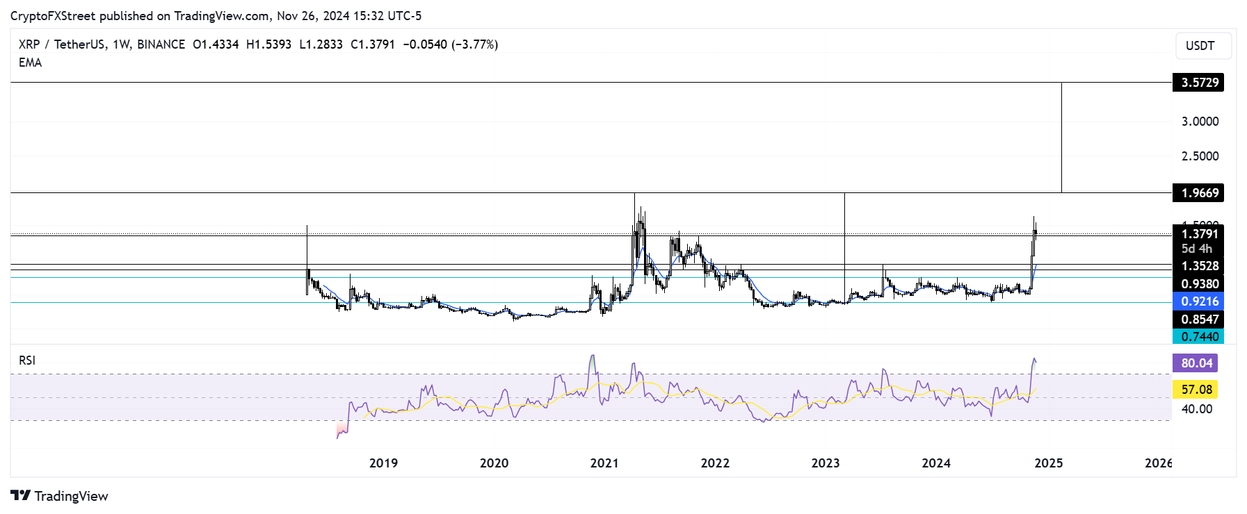 XRP/USDT weekly chart