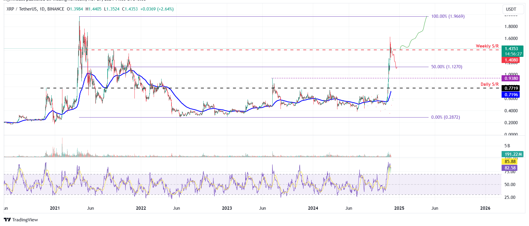 "Volatilità e Opportunità: Analisi del Mercato di Bitcoin, Ethereum e Ripple"