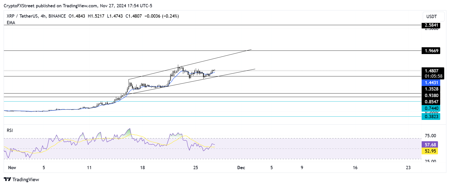 Gráfico de 4 horas de XRP/USDT