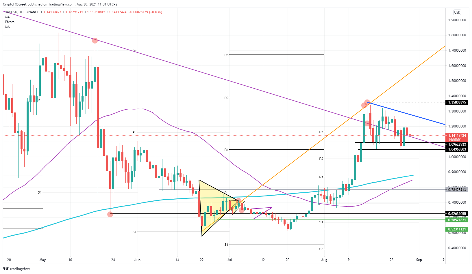 XRP Price Prediction: XRP heads toward 