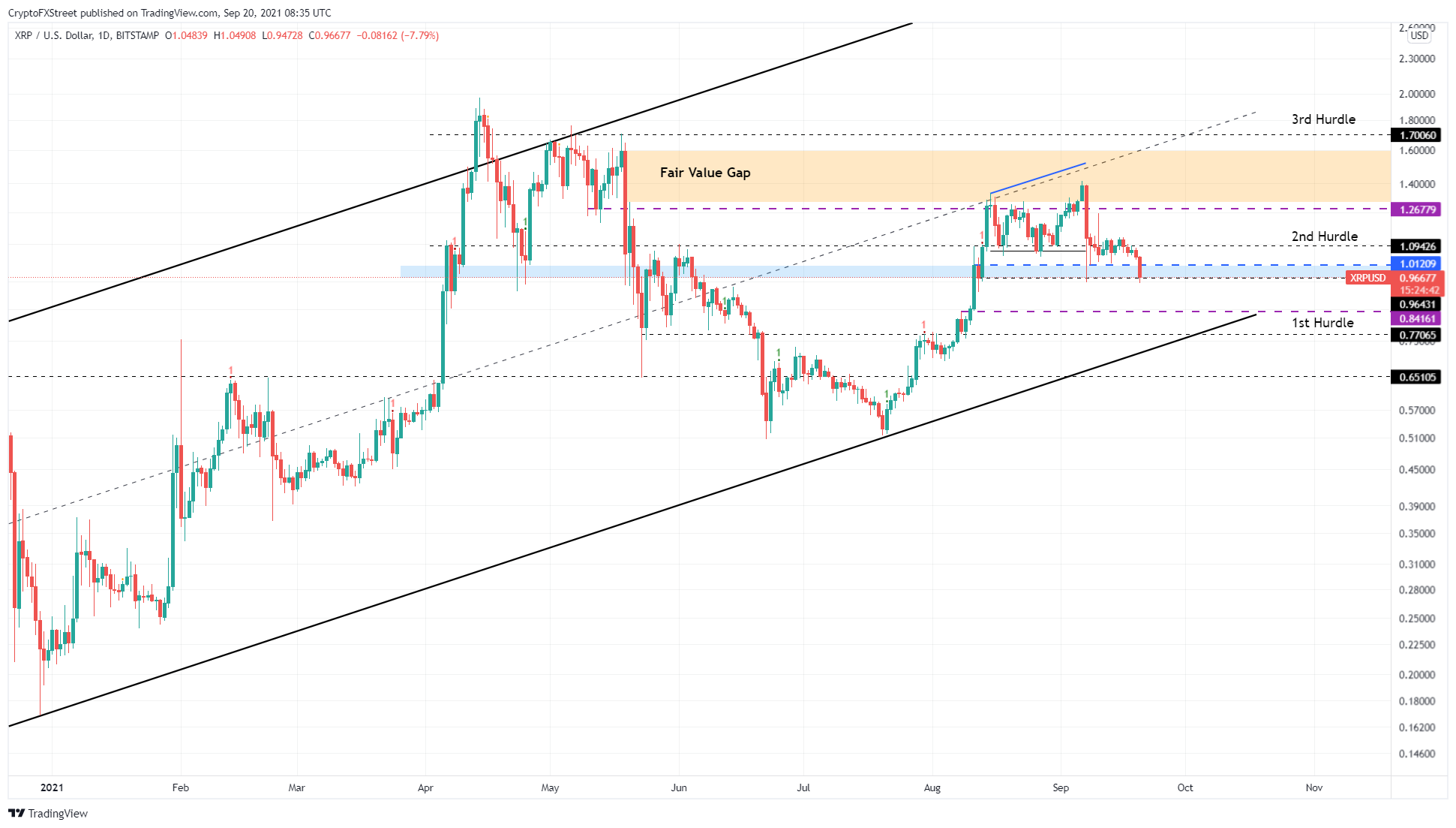 XRP/USD 1-day chart