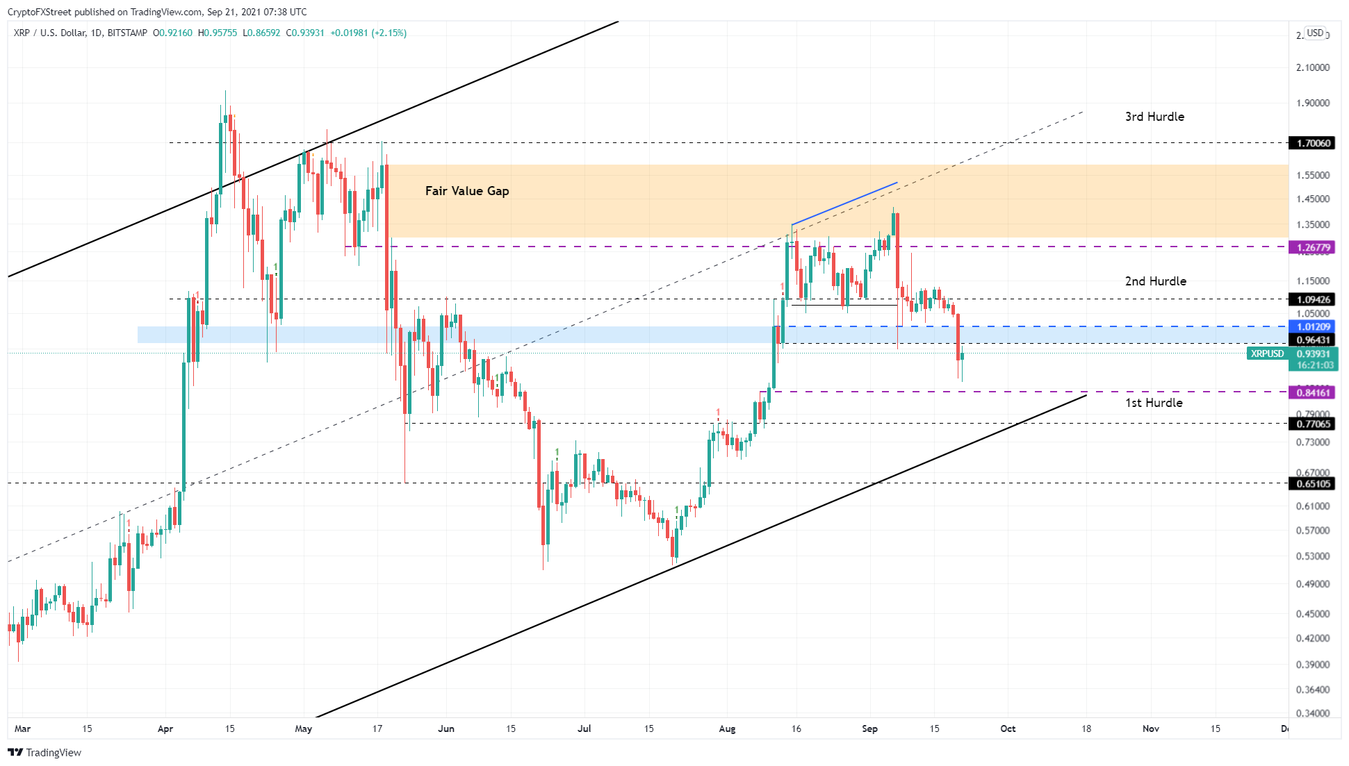 Gráfico XRP /USD 1 dia