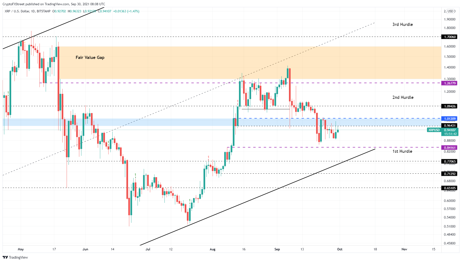 XRP/USDT 1-day chart