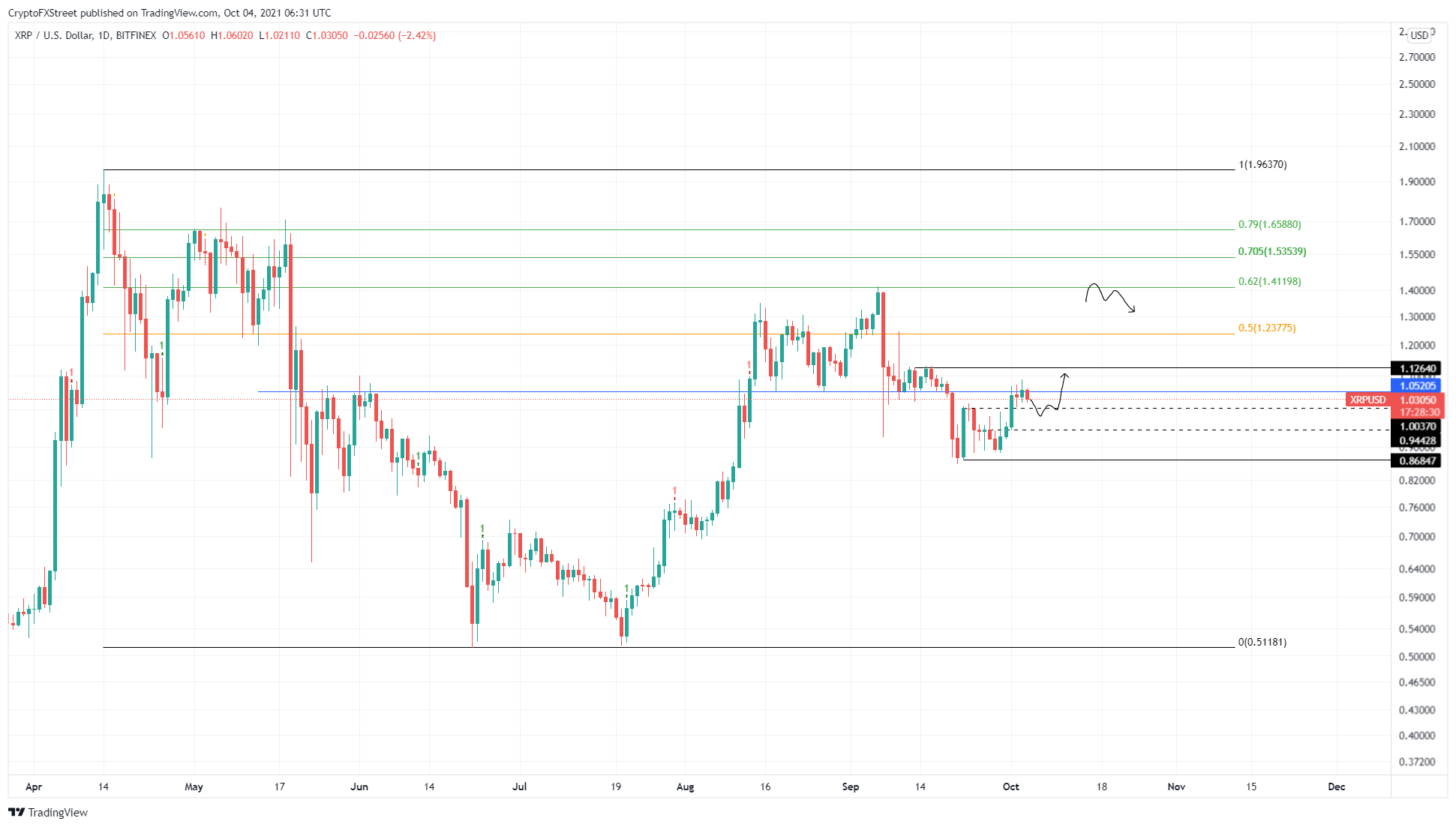 XRP/USD 1-day chart