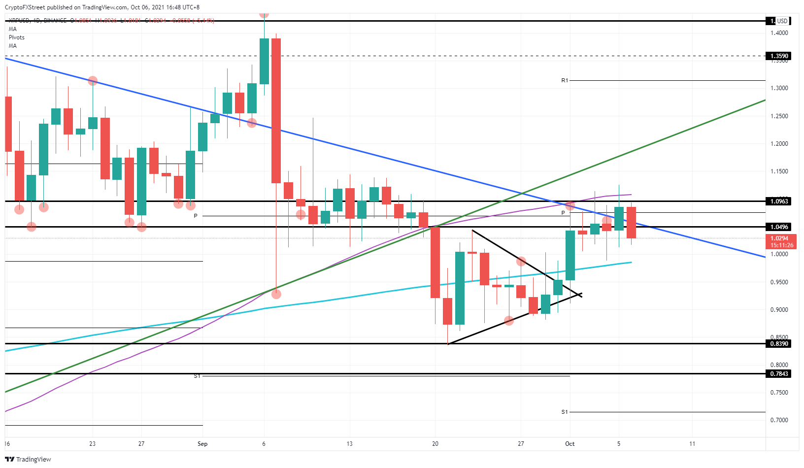 XRP/USD 日线图