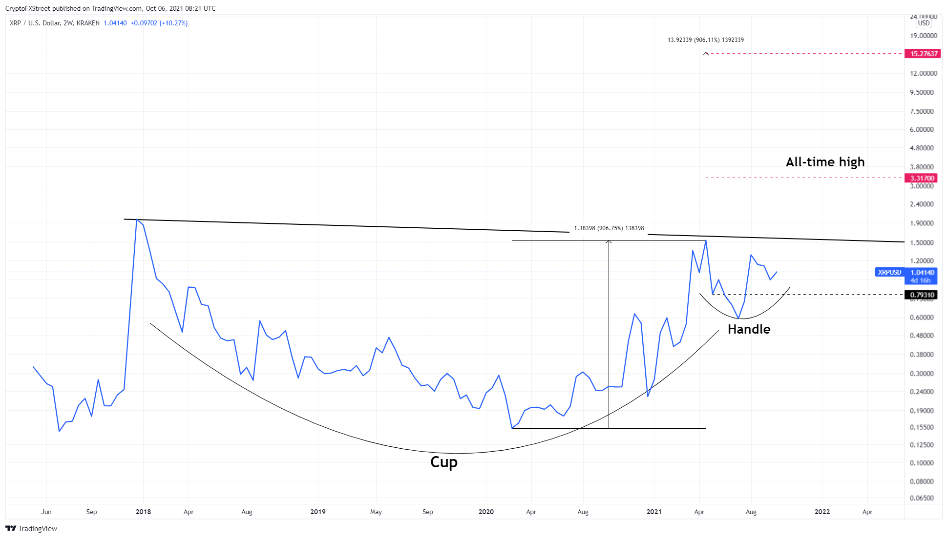 XRP Kurs