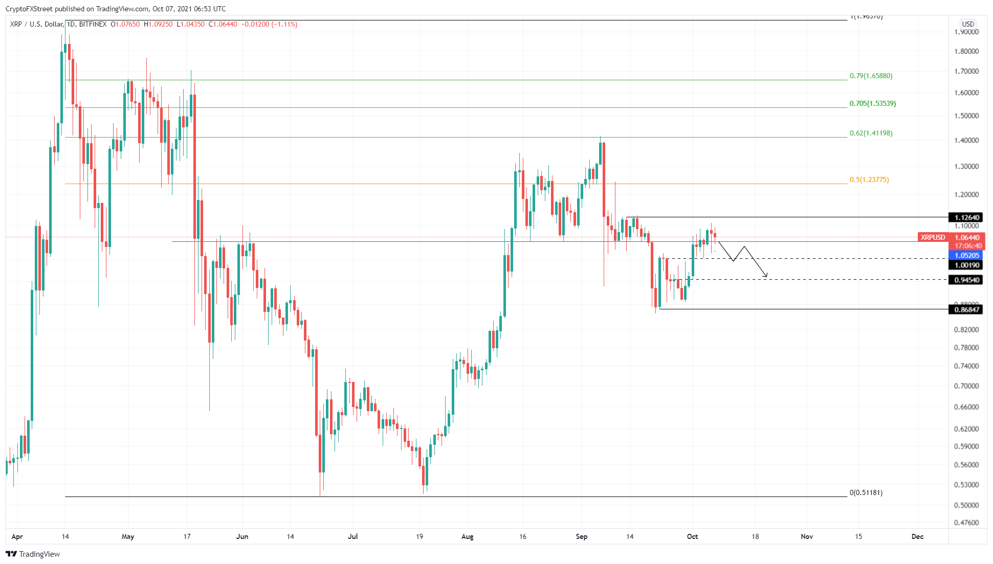 XRP/USD 1-day chart