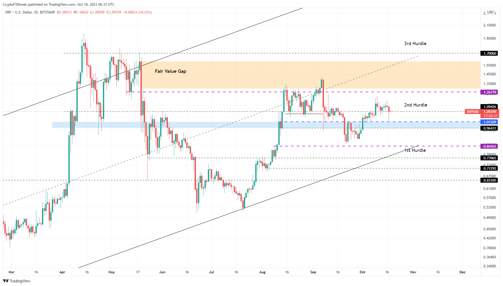 XRP/USD 1-day chart