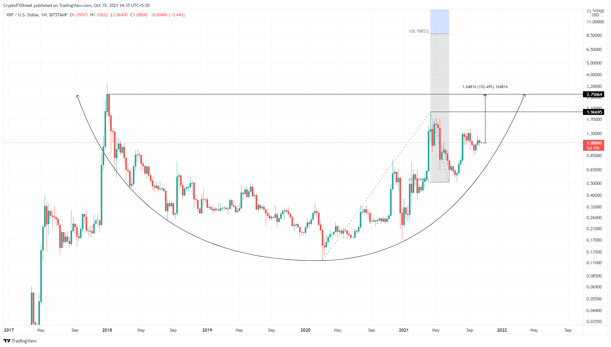 XRP/USD 1-week chart