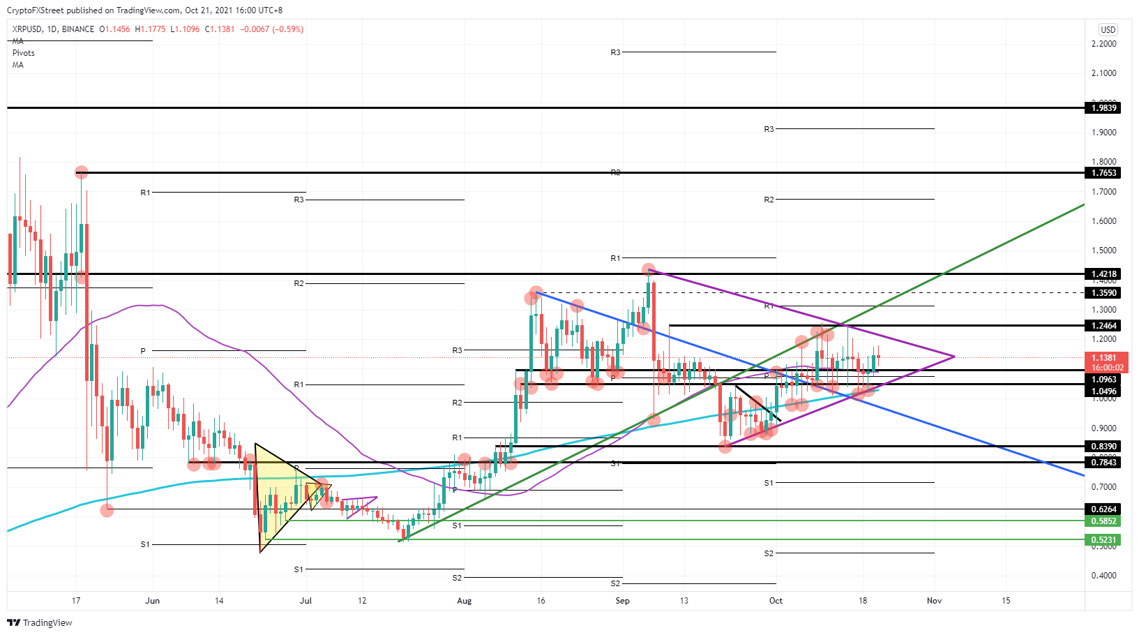 XRP/USD 日线图